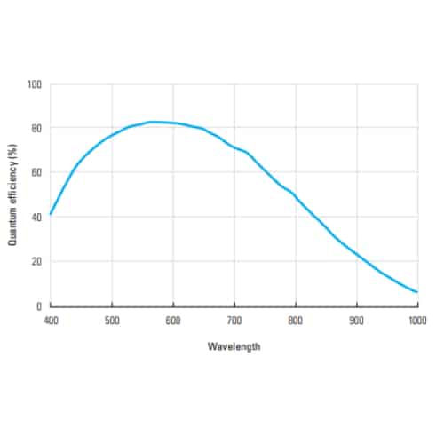 500 x 500 Flash 4 V3 - Quantum Efficiency